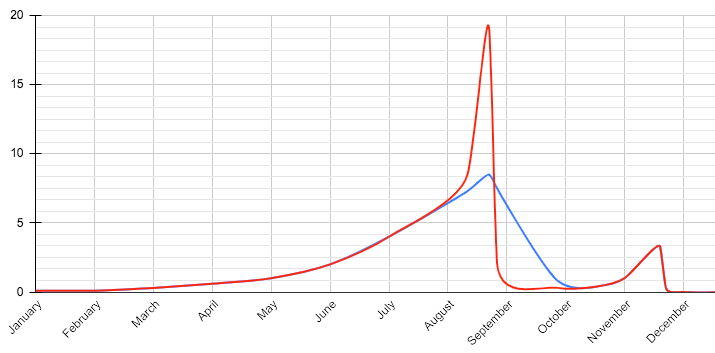 quantité de varroa phorétiques