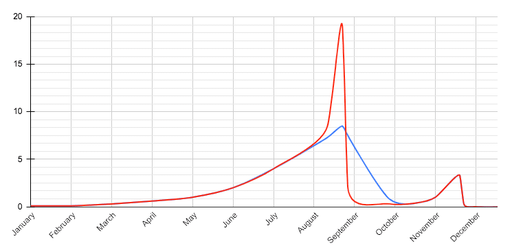 quantité de varroa phorétique